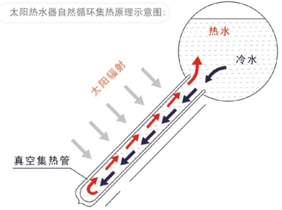 真空管太陽(yáng)能工作原理